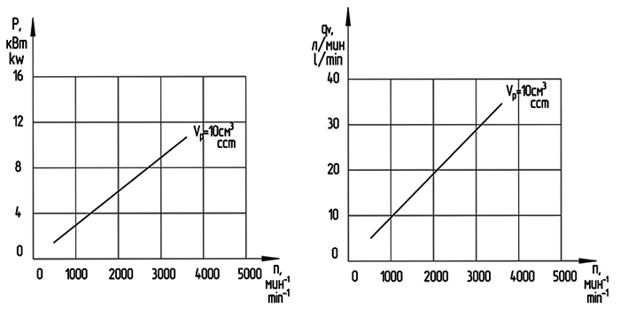 Номограмма производительности насоса НШ10У-3